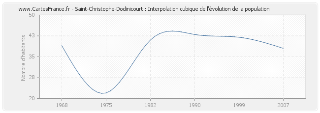 Saint-Christophe-Dodinicourt : Interpolation cubique de l'évolution de la population