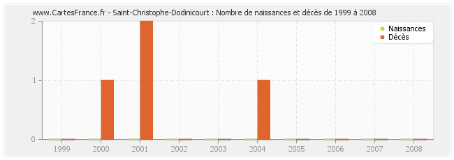 Saint-Christophe-Dodinicourt : Nombre de naissances et décès de 1999 à 2008
