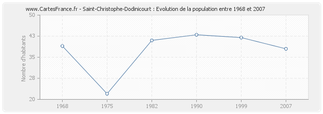 Population Saint-Christophe-Dodinicourt