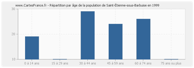 Répartition par âge de la population de Saint-Étienne-sous-Barbuise en 1999