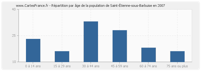 Répartition par âge de la population de Saint-Étienne-sous-Barbuise en 2007