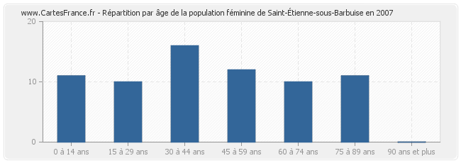 Répartition par âge de la population féminine de Saint-Étienne-sous-Barbuise en 2007