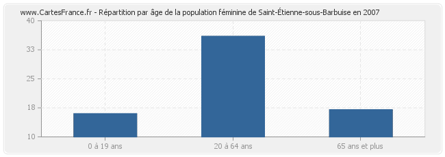 Répartition par âge de la population féminine de Saint-Étienne-sous-Barbuise en 2007