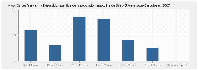 Répartition par âge de la population masculine de Saint-Étienne-sous-Barbuise en 2007