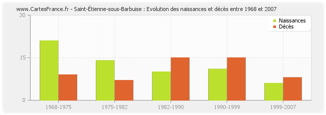 Saint-Étienne-sous-Barbuise : Evolution des naissances et décès entre 1968 et 2007