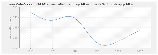 Saint-Étienne-sous-Barbuise : Interpolation cubique de l'évolution de la population
