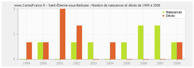 Saint-Étienne-sous-Barbuise : Nombre de naissances et décès de 1999 à 2008