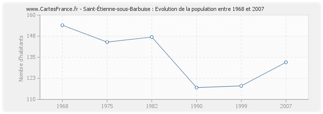 Population Saint-Étienne-sous-Barbuise
