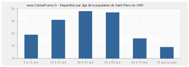 Répartition par âge de la population de Saint-Flavy en 1999
