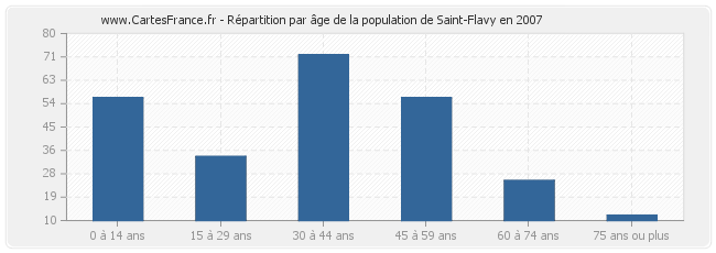 Répartition par âge de la population de Saint-Flavy en 2007
