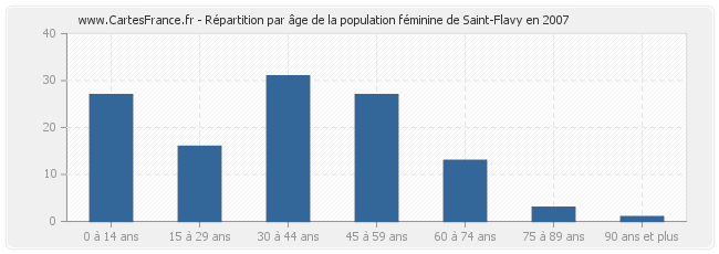 Répartition par âge de la population féminine de Saint-Flavy en 2007