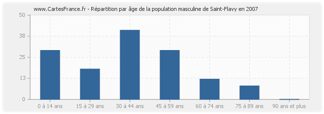 Répartition par âge de la population masculine de Saint-Flavy en 2007