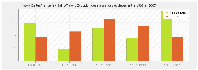Saint-Flavy : Evolution des naissances et décès entre 1968 et 2007