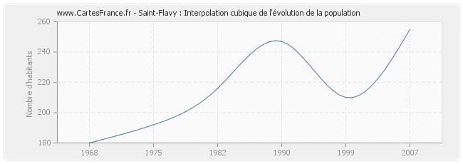 Saint-Flavy : Interpolation cubique de l'évolution de la population
