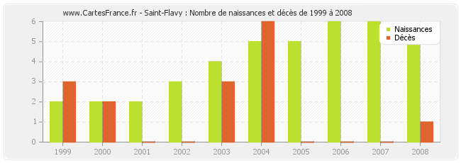 Saint-Flavy : Nombre de naissances et décès de 1999 à 2008