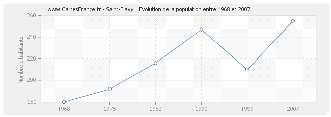 Population Saint-Flavy