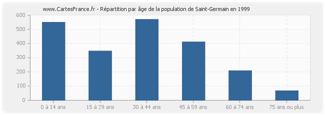 Répartition par âge de la population de Saint-Germain en 1999