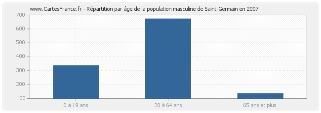 Répartition par âge de la population masculine de Saint-Germain en 2007