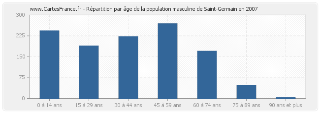 Répartition par âge de la population masculine de Saint-Germain en 2007