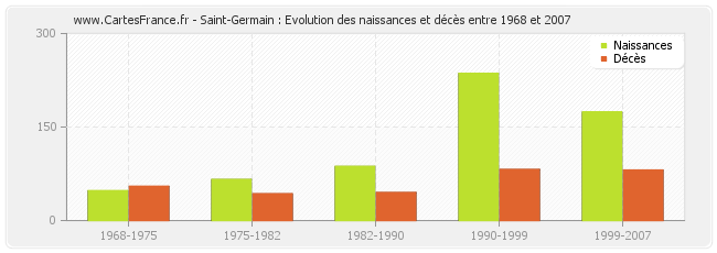 Saint-Germain : Evolution des naissances et décès entre 1968 et 2007
