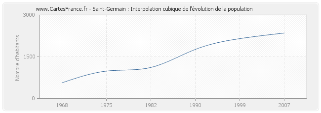 Saint-Germain : Interpolation cubique de l'évolution de la population