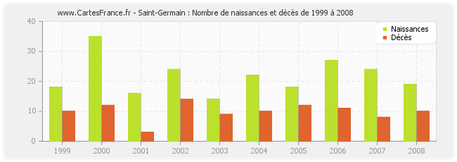Saint-Germain : Nombre de naissances et décès de 1999 à 2008