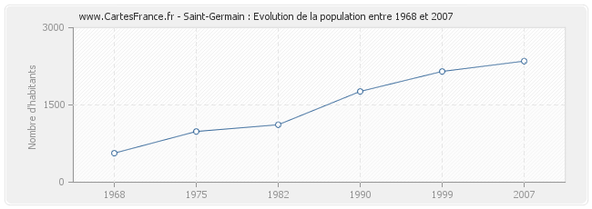 Population Saint-Germain