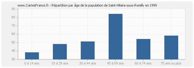 Répartition par âge de la population de Saint-Hilaire-sous-Romilly en 1999