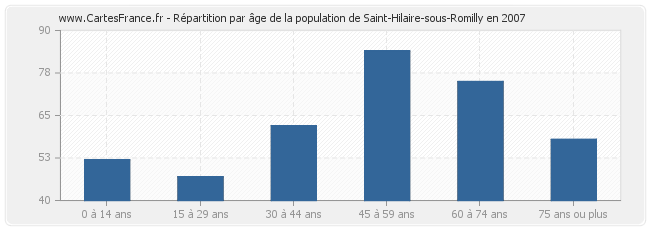 Répartition par âge de la population de Saint-Hilaire-sous-Romilly en 2007