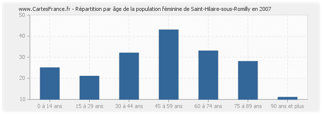 Répartition par âge de la population féminine de Saint-Hilaire-sous-Romilly en 2007