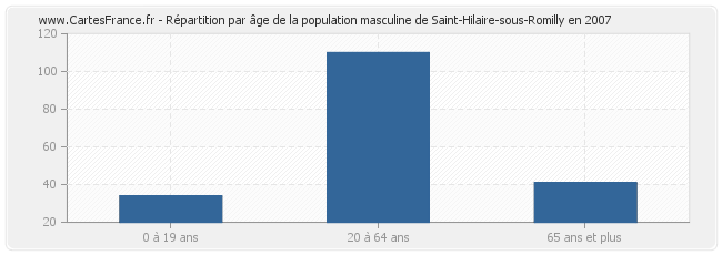 Répartition par âge de la population masculine de Saint-Hilaire-sous-Romilly en 2007