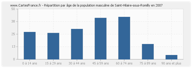 Répartition par âge de la population masculine de Saint-Hilaire-sous-Romilly en 2007