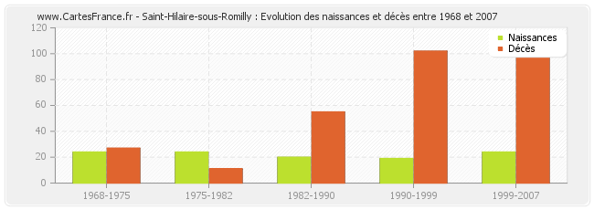 Saint-Hilaire-sous-Romilly : Evolution des naissances et décès entre 1968 et 2007