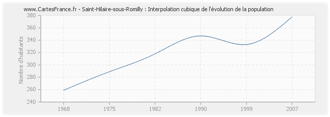 Saint-Hilaire-sous-Romilly : Interpolation cubique de l'évolution de la population