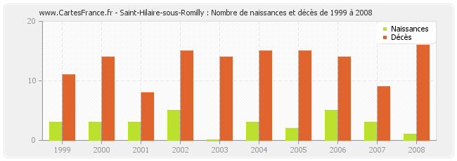 Saint-Hilaire-sous-Romilly : Nombre de naissances et décès de 1999 à 2008