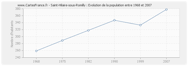 Population Saint-Hilaire-sous-Romilly