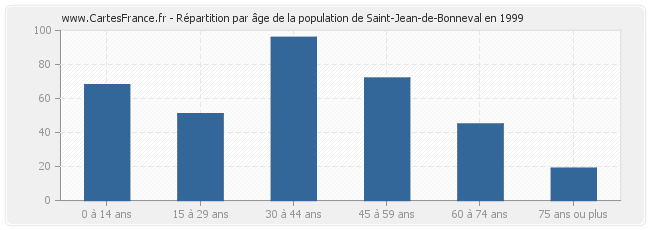 Répartition par âge de la population de Saint-Jean-de-Bonneval en 1999