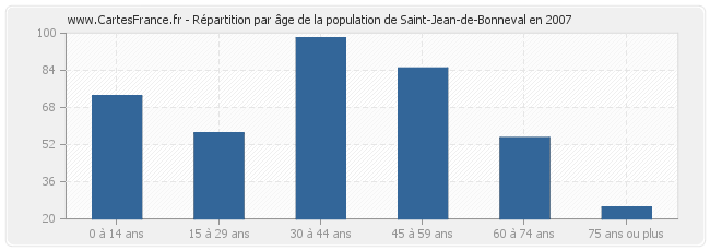 Répartition par âge de la population de Saint-Jean-de-Bonneval en 2007