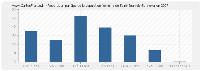 Répartition par âge de la population féminine de Saint-Jean-de-Bonneval en 2007