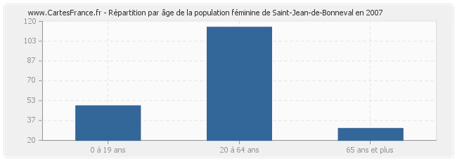 Répartition par âge de la population féminine de Saint-Jean-de-Bonneval en 2007