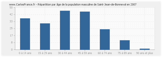 Répartition par âge de la population masculine de Saint-Jean-de-Bonneval en 2007