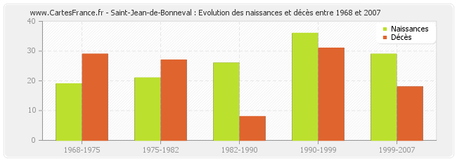 Saint-Jean-de-Bonneval : Evolution des naissances et décès entre 1968 et 2007