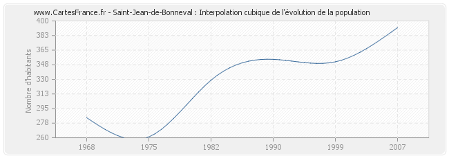 Saint-Jean-de-Bonneval : Interpolation cubique de l'évolution de la population