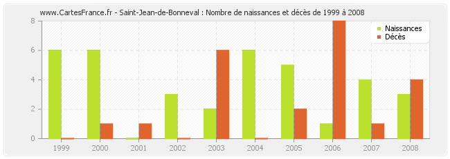 Saint-Jean-de-Bonneval : Nombre de naissances et décès de 1999 à 2008