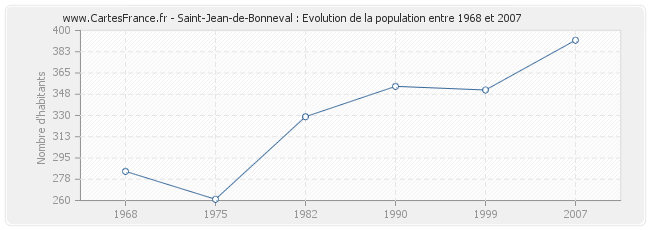 Population Saint-Jean-de-Bonneval