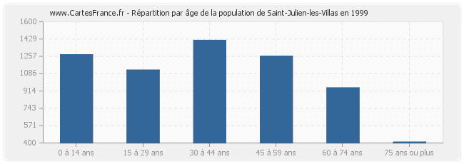 Répartition par âge de la population de Saint-Julien-les-Villas en 1999
