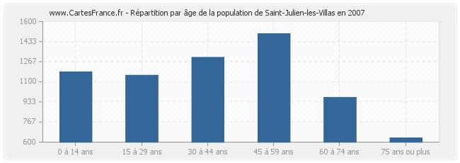 Répartition par âge de la population de Saint-Julien-les-Villas en 2007