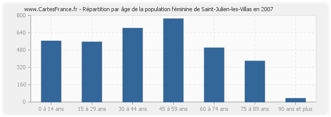 Répartition par âge de la population féminine de Saint-Julien-les-Villas en 2007