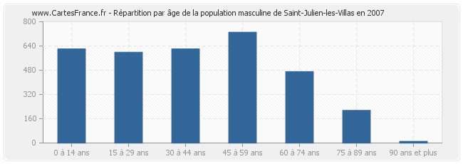 Répartition par âge de la population masculine de Saint-Julien-les-Villas en 2007