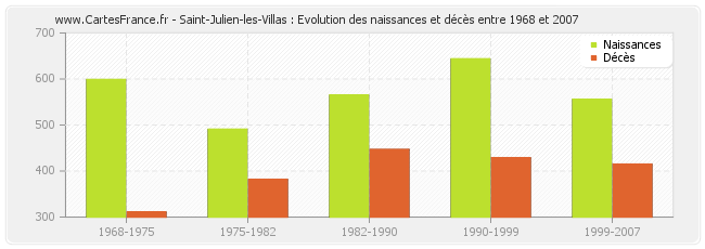 Saint-Julien-les-Villas : Evolution des naissances et décès entre 1968 et 2007